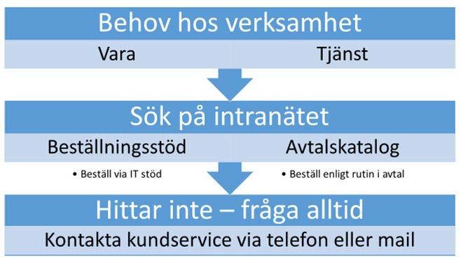 6 Behov av varor och tjänster Inköpsfunktionerna samordnar information om volymbehov av varor och tjänster inom sina specifika ansvarsområden.