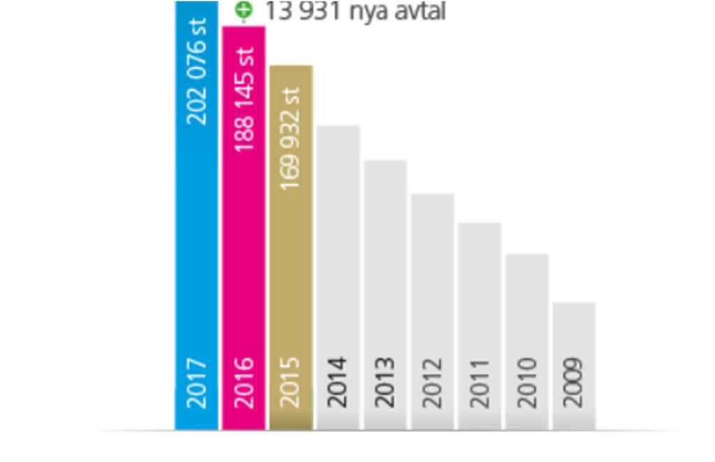 Frisktandvård Under 2017 tecknades 13 931 nya Frisktandvårdsavtal och idag har över 200 000 personer i Västra Götaland Frisktandvård.