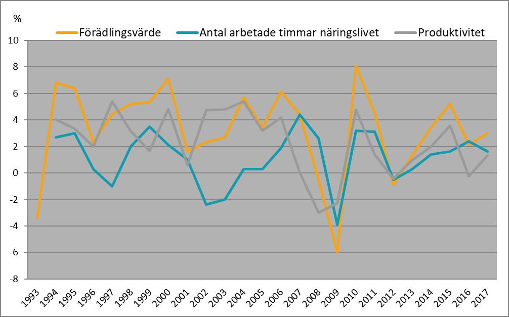 SCB 15 NR 10 SM 1901 Arbetsproduktivitet inom näringslivet Förändringen i arbetsproduktiviteten mäts som förändringen av förädlingsvärdet i fasta priser i relation till förändringen av antalet