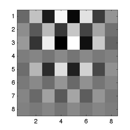 5 a När rektangelfönstret används innebär det att signalen helt enkelt klipps av efter N = 8 sampel.