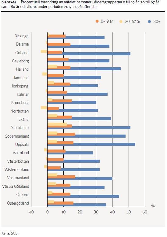 Gotlands demografiska förutsättningar Mellan åren 2017-2026 kommer: Invånarna över