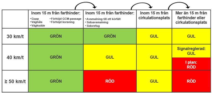 11 Figur 4-2 Schematisk klassificering av trafiksäkerhet för GCM-passager 4.