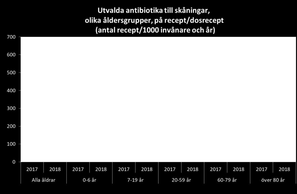 I gruppen alla åldrar minskar antibiotika som ofta används vid luftvägsinfektioner mest på ca 8% 2018 jmf med 2017.