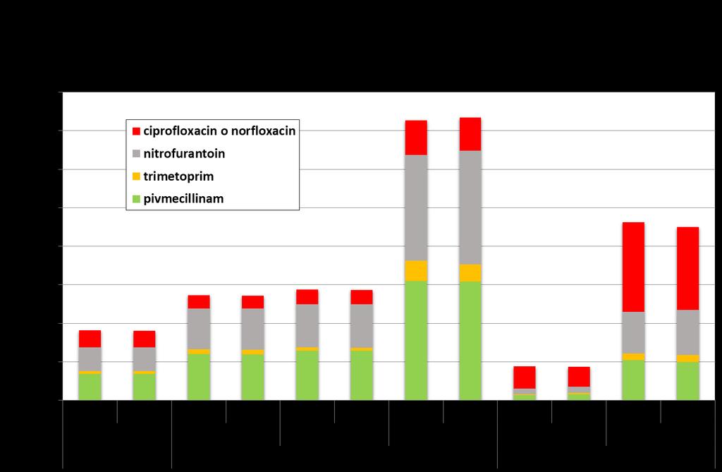 Grafen illustrerar utvalda antibiotika, som ofta används vid urinvägsinfektioner, förskrivet till boende i Skåne för olika åldersgrupper och kön, som antalet recipe/1000 invånare och år.