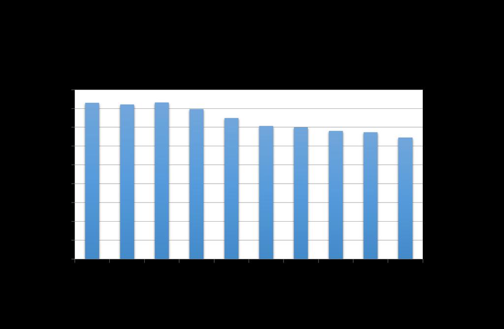 I grafen illustreras antibiotikatrycket i Skåne på recept/dosrecept, för alla åldrar, som