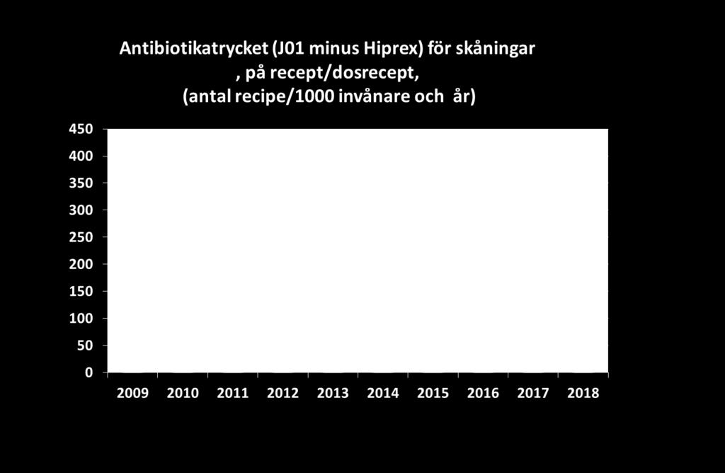 Antibiotikaförsäljningen i Skåne fortsätter minska och 2018 var 4% lägre än jämfört med 2017.