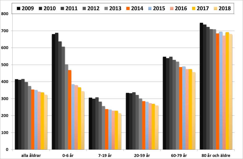 Antalet uthämtade antibiotikarecept av skåningar i olika åldersgrupper Antal recept/dosrecept per 1000 invånare I grafen illustreras antibiotikatrycket i Skåne, för olika åldersgrupper, som antalet