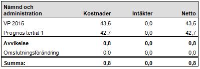 Sid 51 (77) Stadsdelsförvaltningen prognostiserar en budget i balans efter resultatöverföring. Före resultatöverföring redovisas en budget i balans.