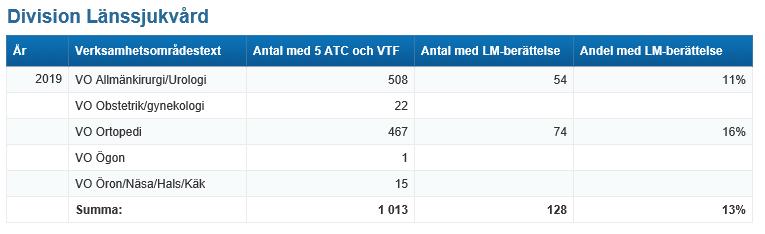 Sida 16 (32) Antal mottagningar med webbtidbok som används Införandet av webbtidbok i Divisionens verksamheter har skett i varierande grad.