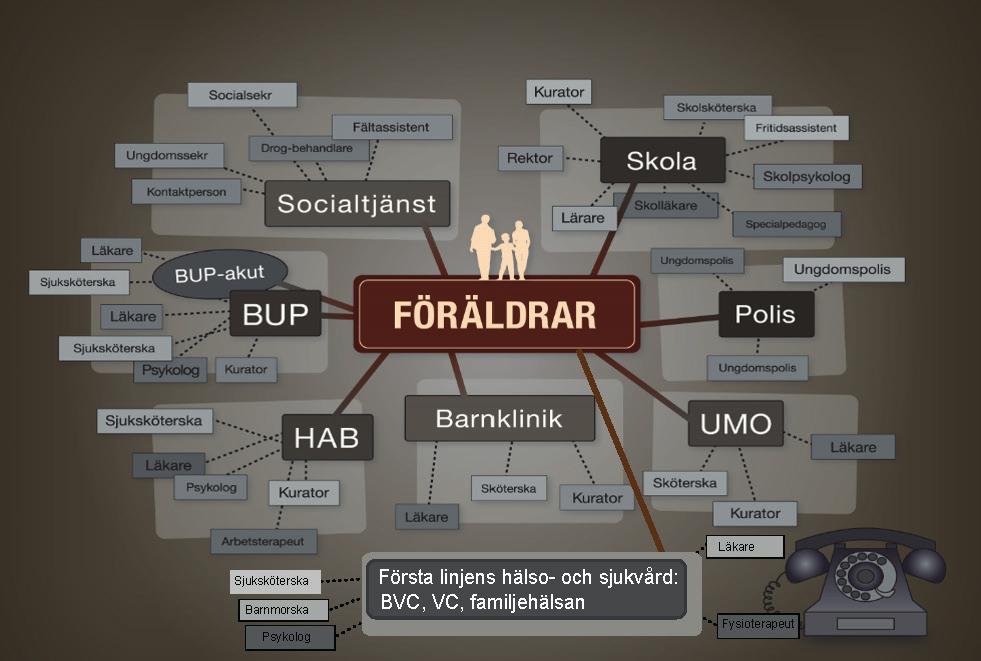 HINDER FÖR EFFEKTIVITET Så här kan det se ut för ett barn i dag: VÅRDNADSHAVARE DET BEHÖVS EN GEMENSAM GRUND För att barnen ska få ett sammanhållet stöd behövs: En stark förankring Fokus på ett