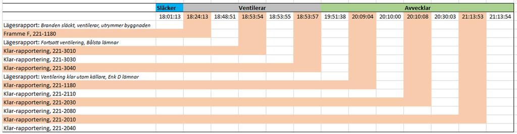 BILAGA 4 - Tidslinje,