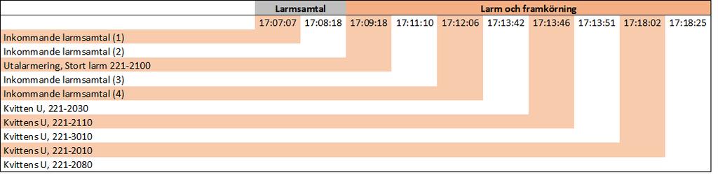 hämtats ur SOS larmrapport. Analys av räddningsinsatsen har genomförts av rapportförfattaren tillsammans med ett erfaret brandbefäl. 2. Händelseförloppet 2.