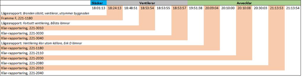 Räddningsinsatsens släckning och restvärdesräddning (se bilaga 4 för större bild). 2.