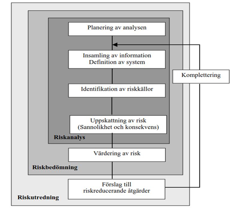 5 Projektgenomförande Analysarbetet har genomförts i följande steg: 1. Granskning av ingående underlagsmaterial 2. Framtagning av olyckskatalog 3. Uppskattning av sannolikhet för olyckor 4.