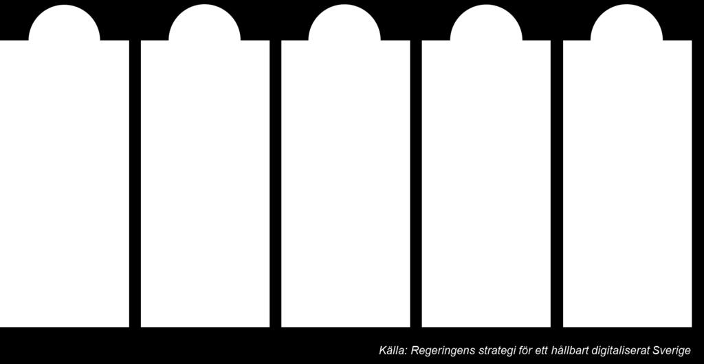 Regeringens strategi för ett hållbart digitaliserat Sverige som anger riktningen för regeringens digitaliseringspolitik, omfattar fem delmål med viktiga områden som alla har en påverkan på den