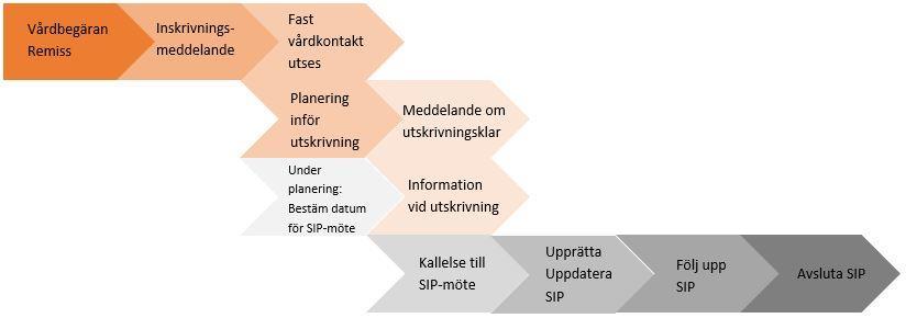 Sida 2 Processkarta in och utskrivning Processen ser olika ut beroende på om den enskilde