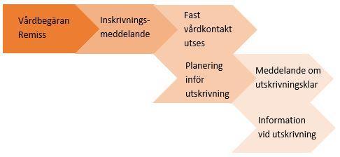 Sida 3 Process utan behov av samordning