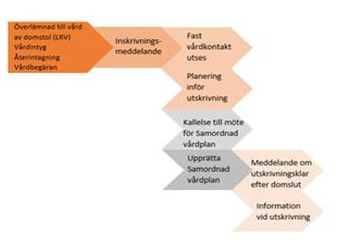 inför utskrivning till öppen psykiatrisk