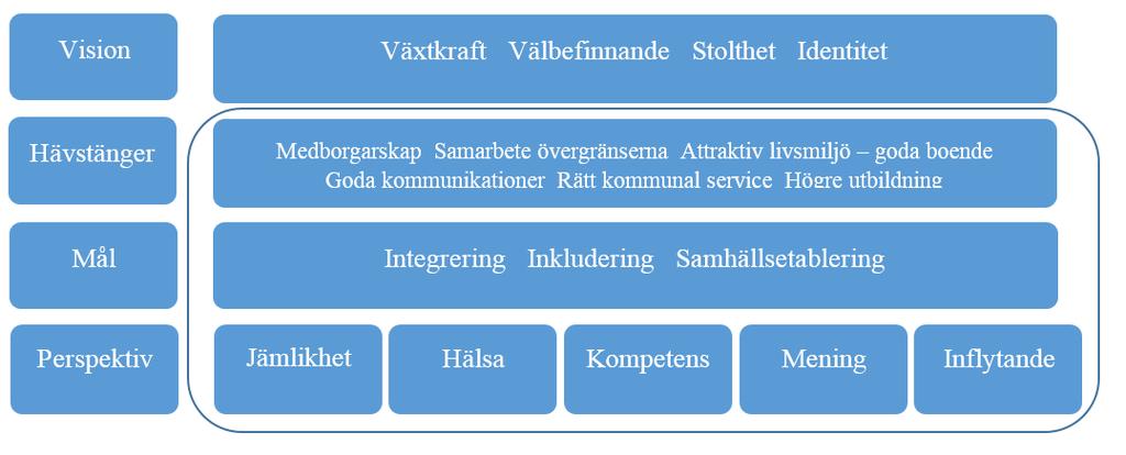 Syfte Syftet för strategin är att skapa en kommun där mångfalden ses som en tillgång och där alla har möjlighet att vara delaktiga i samhället på lika villkor oavsett förutsättningar.