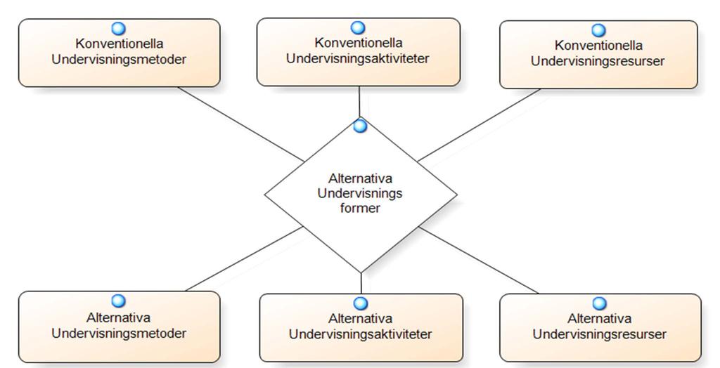 AUF:er i praktiken AUF:er är ofta hybrider av konventionella och alternativa undervisnings-metoder,
