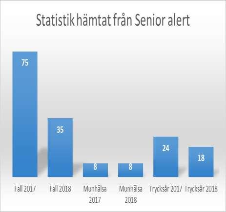 Statistiken visar totalt antal fall och uppkomna trycksår. Munhälsa visar totalt antal personer med grad 2 enligt ROAG.