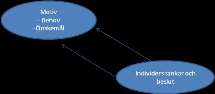 motivationen en drivande kraft till handling i en viss riktning och när ett behov eller önskemål påverkar handlingen i en viss riktning är personen motiverad (ibid).