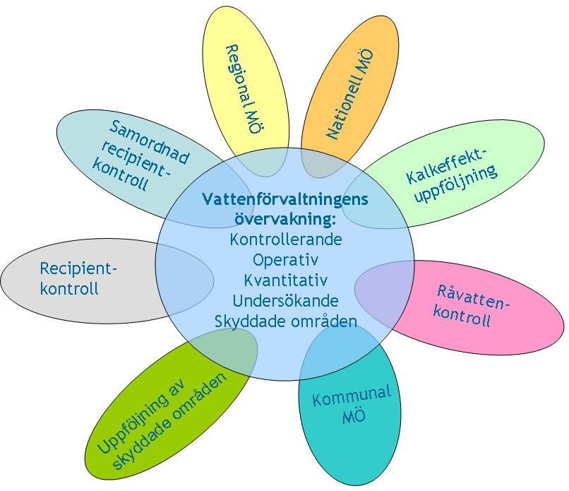 Revision av övervakningsprogram: Vattenmyndigheterna äger frågan men kan inte lösa den själva Inga nya pengar till ny övervakning Vi måste använda befintlig övervakning Befintlig