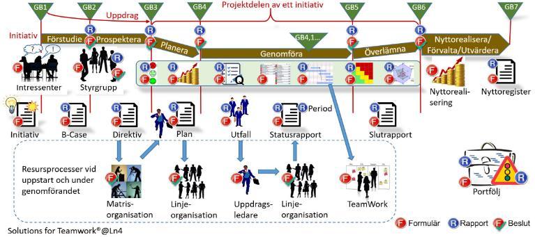 Genom att digitalisera den använda projektstyrmodellen kan varje person i sin roll själv agera och definiera sitt arbete under full realtidsinsyn från de chefer och personer som är berörda.