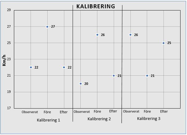 4.4 Verifiering Efter avslutad modelluppbyggnad påbörjas verifieringssteget. Trafik simuleras i syfte att upptäcka fel.