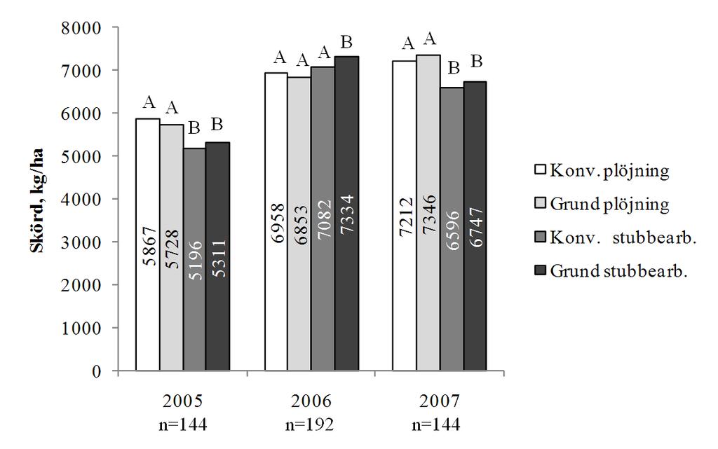 24 I Figur 21 redovisas årliga avkastningsnivåer för de olika jordbearbetningsmetoderna. Av diagrammet framgår att årsmånen hade betydande inverkan på resultatet.