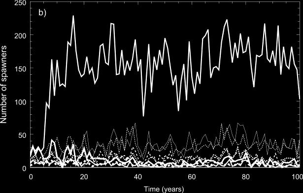 downstream section (Figure 8.2.1.2.). Figure 8.2.1.2. Predicted number of spawning adults of Atlantic salmon at different sections in the river Ljusnan at two levels of passage probabilities.