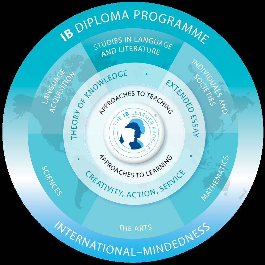 INTERNATIONAL BACCALAUREATE IB All undervisning är på engelska och riktar sig till studiemotiverade elever som vill ha en gedigen akademisk utbildning.