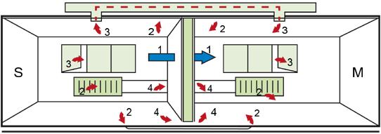 Bildkälla: Paroc Figur 1. Ljudets olika transmissionsvägar mellan två utrymmen. 1. Direkt ljudöverföring 2. Flanktransmission (stomljud) 3. Överhörning (via ventilation) 4. Läckage Tabell 2.