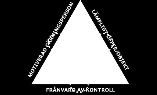 Tre faktorer behöver vara uppfyllda för att ett brott ska begås, en motiverad gärningsman, ett lämpligt objekt och avsaknad av kontroll.