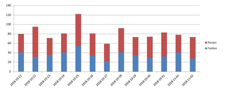 GENOMFÖRANDE OCH UPPFÖLJNING AV ÅTGÄRDER Diagram över flödet av selekterade personer och fordon Under insatsen bedrevs även underrättelsearbete mot personer som redan rest in i landet.