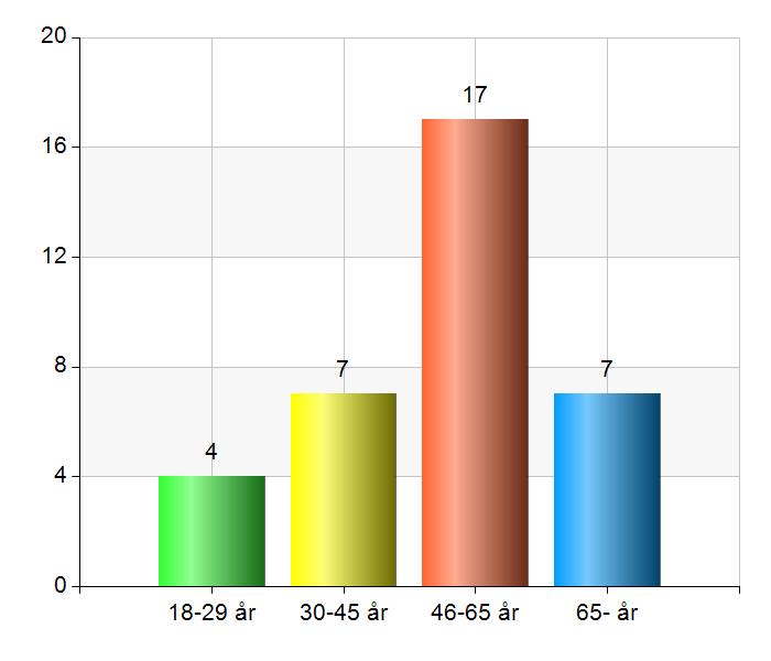 4. Ålder 18-29 år 4 11,4 30-45 år 7 20 46-65 år 17 48,6 65- år 7 20 Delaktighet och inflytande 5.