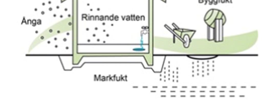 Figur 3: Olika fuktmekanismer som belastar en byggnad (Paroc 2018). Vikten av olika fuktkällor varierar för olika byggnadsdelar.