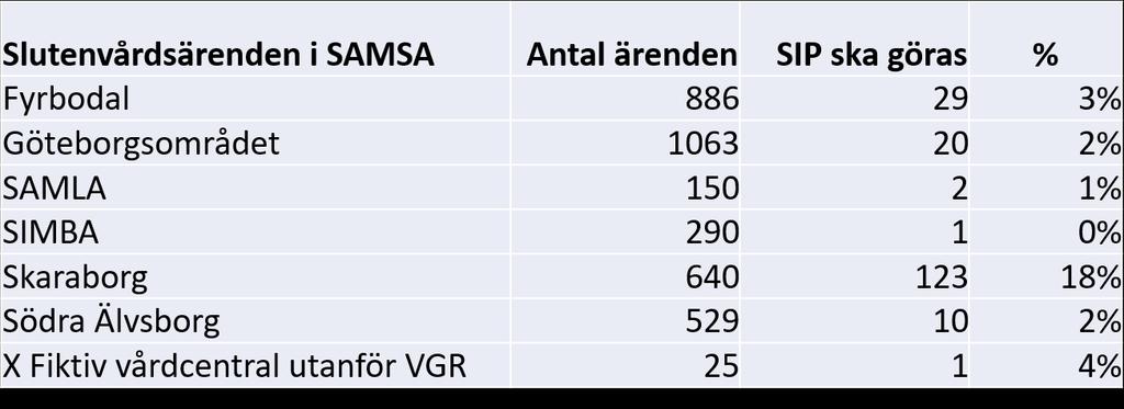 SIP Andel