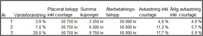 Aktiekorgens historiska utveckling Nedanstående graf visar den sammanvägda utvecklingen för de aktier som ingår i korgen för perioden 1 januari 2012 till och med 28 februari 2017.