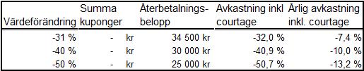 Tabellen ovan visar exempel på avkastning vid förfall år 3 om korgen noteras under Barriär 3 ( riskbarriären ). 5.