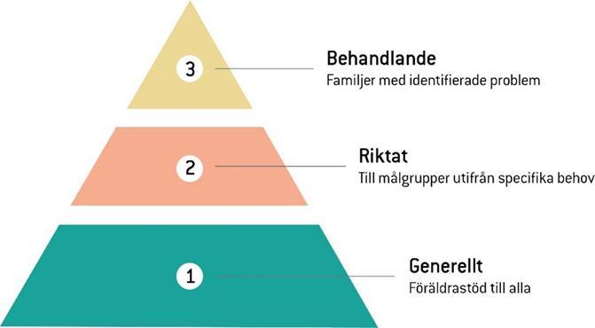 Vad är föräldraskapsstöd Föräldraskapsstöd är insatser, aktiviteter och verksamheter riktade till föräldrar som stärker föräldraförmågan och relationen mellan förälder och barn.