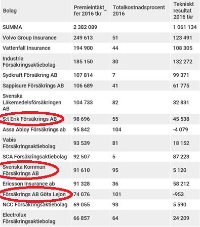 Sveriges största captives när det gäller premieintäkter för egen räkning (2016). Inringade i rött är S:t Erik, Svenska Kommun Försäkring och Göta Lejon som alla är kommuncaptives. Källa: VA Insights.