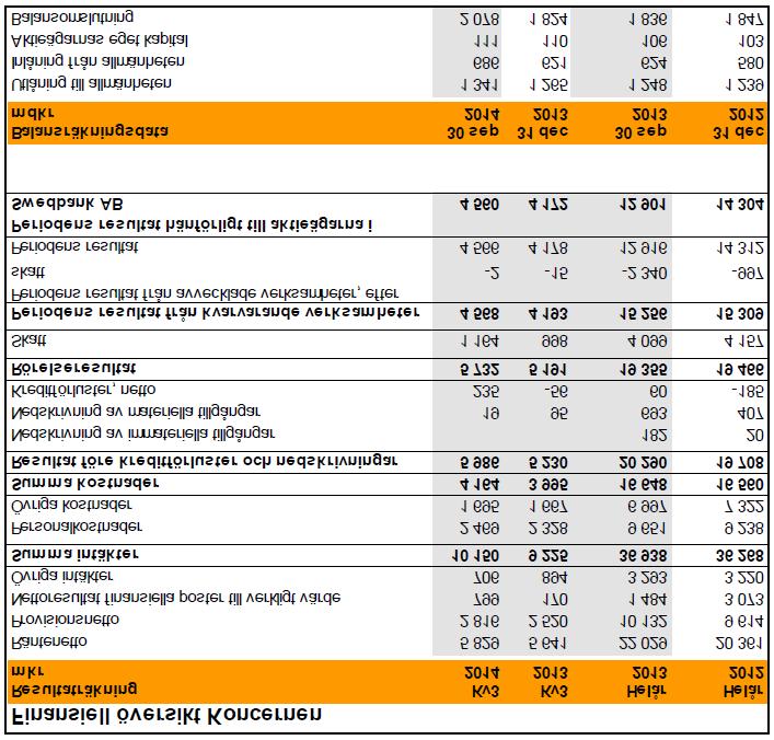 B.9 Resultatprognos Ej tillämpligt Ingen resultatprognos lämnas i Prospektet. B.