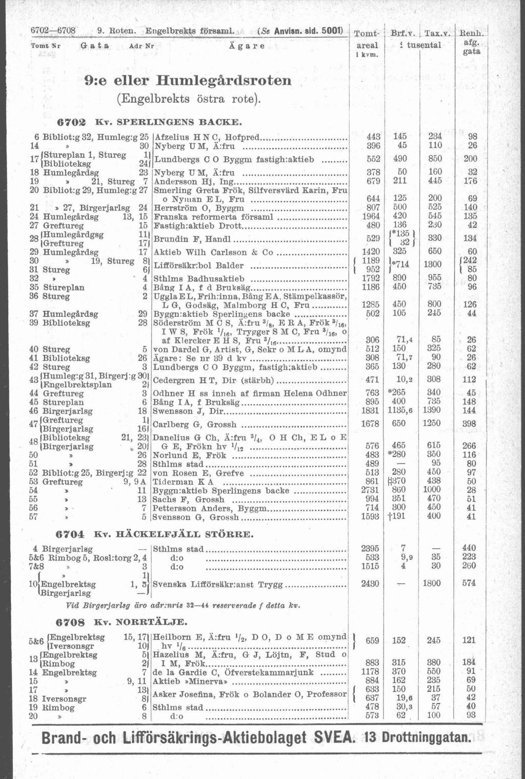 6702-6708 9. Roten. Engebrekts förs-l (Se Anvsn. sid. 5001) 1 ~ ~ ~ri,y. ~ 1 Tax.v. t - Ben Tomt yr a t a Adr Nr Ägare area i i af$ 1 i kvm. gat- 9:e eer Hiirneg%rdsroten i (Engebrekts östra rote).