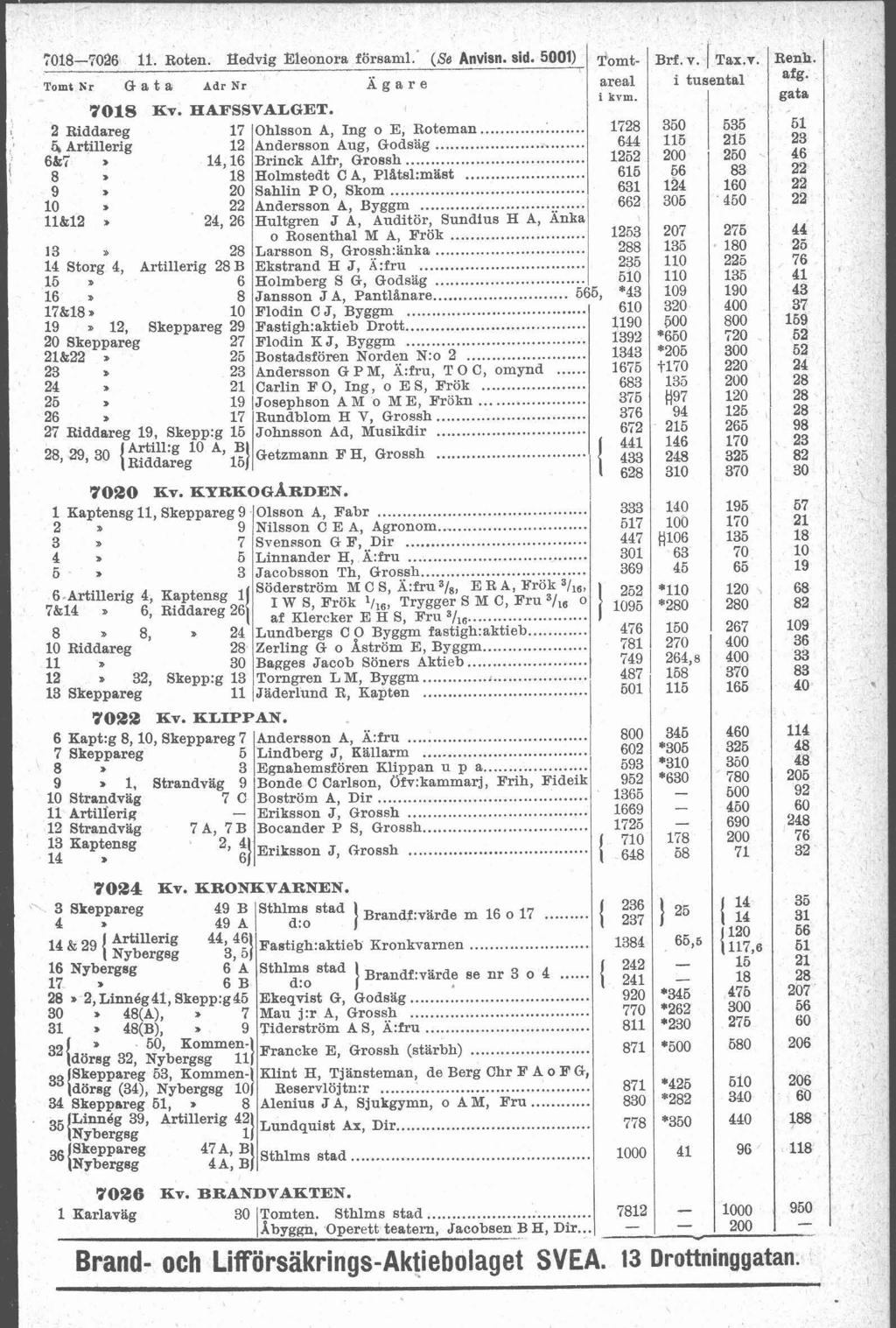7018-7016 11. Roten. Hedvig Eeonora försam.. (Se Anvisn. sid. 5001) T, t. Brt. v. / Tax.7. Renh Tomt Kr G a t a dr Nr agare area i tusenta i k3m. 7018 Kv. HAFSSVALGET.