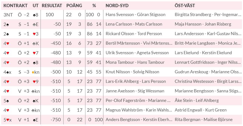 Analys av en bricka Övriga resultat och MP eller % ÖV som provade att spela 3NT utan bra stopp i spader!