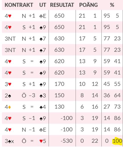 pass 3sp X (med rätt motspel finns 4 straff ) Valda utspelet