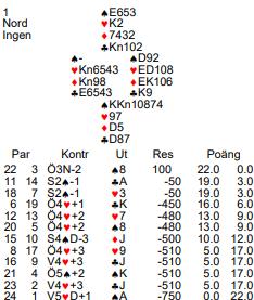 Matchpoints (MP) - % Resultatet på en bricka Antalet resultat sämre än ditt multiplicerat med 2!