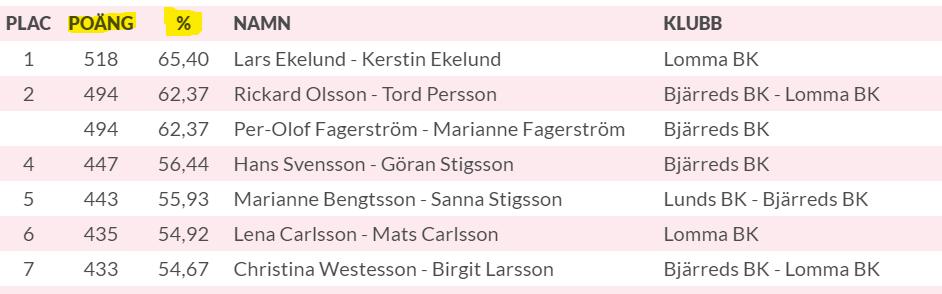 Resultatet av en tävling Medelvärdet i % av