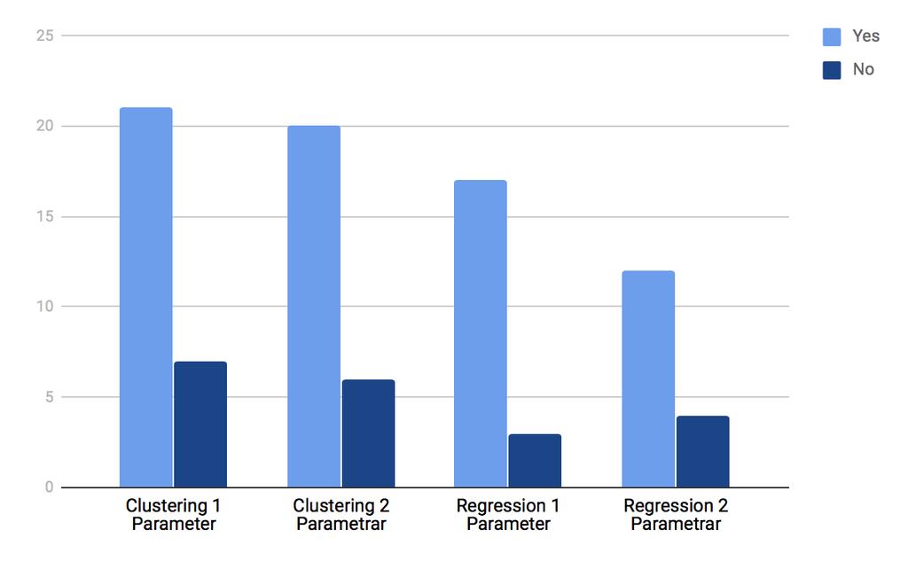 Skillnad i resultat mellan metoder vid 50 bilder Efter test med träningsdata på 50 bilder syntes att Clustering valde ut fler bilder som bra och fler dåliga bilder som bra, än vad Regressionen gjorde.